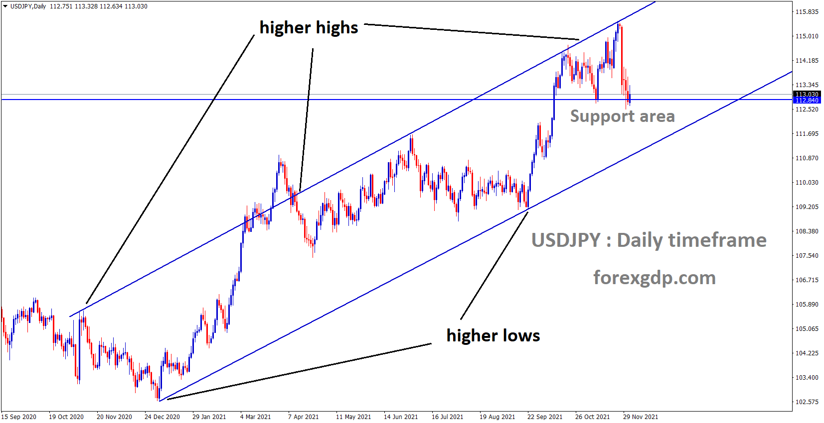 USDJPY is moving in an Ascending channel and the market reached the horizontal support area. USDJPY is moving in an Ascending channel and the market reached the horizontal support area.