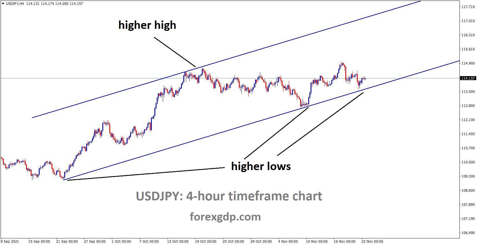 USDJPY is moving in an Ascending channel and the market rebounding from the higher low area of the channel USDJPY is moving in an Ascending channel and the market rebounding from the higher low area of the channel