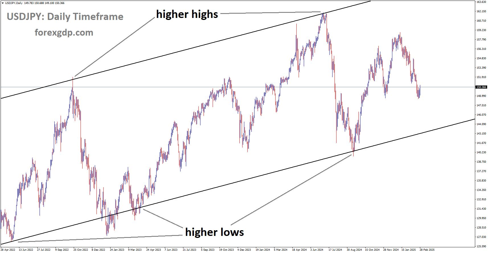 USDJPY is moving in an Ascending channel USDJPY is moving in an Ascending channel
