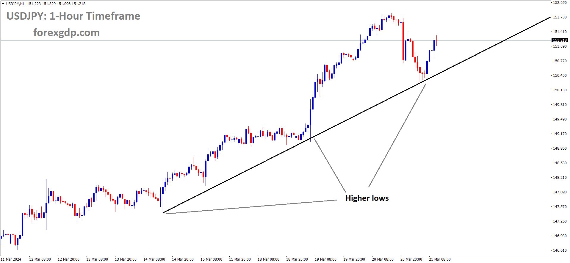 USDJPY is moving in an Ascending trend line and the market has rebounded from the higher low area of trend line USDJPY is moving in an Ascending trend line and the market has rebounded from the higher low area of trend line