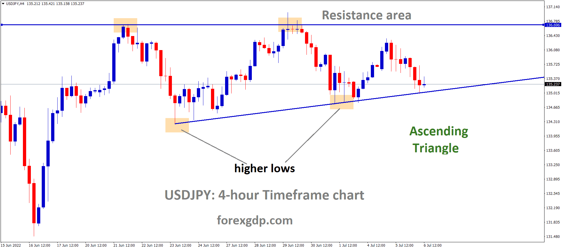 USDJPY is moving in an Ascending triangle pattern and the Market has reached the Higher low area of the Ascending triangle pattern. USDJPY is moving in an Ascending triangle pattern and the Market has reached the Higher low area of the Ascending triangle pattern.