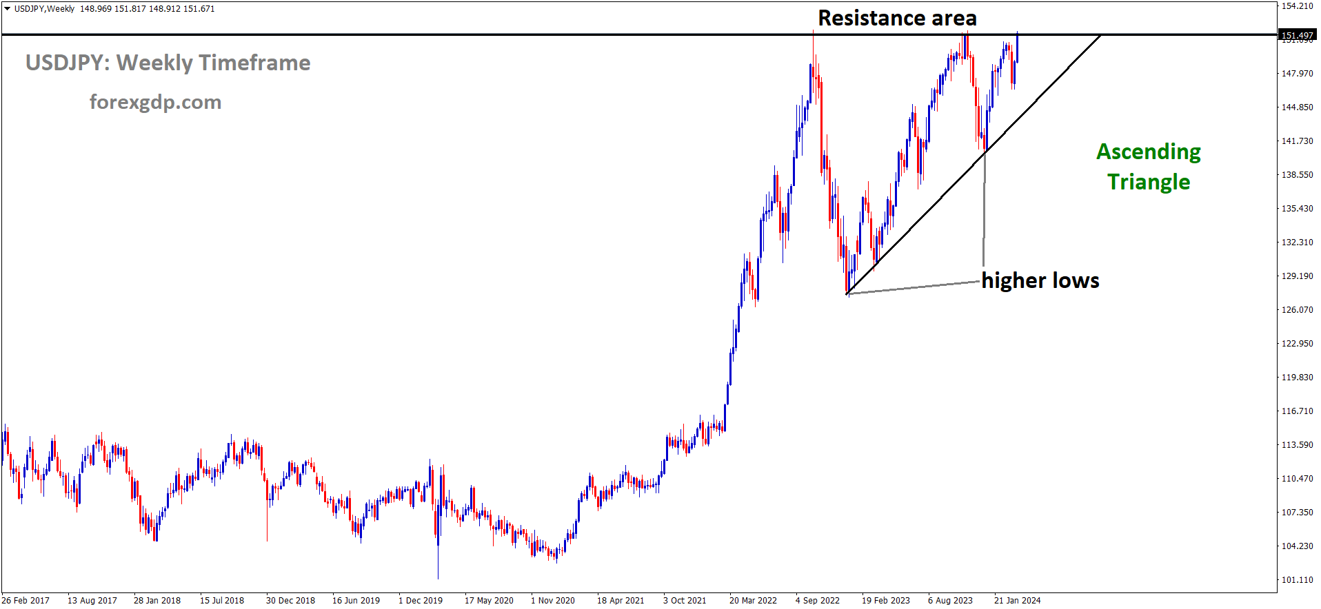 USDJPY is moving in an Ascending triangle pattern and the market has reached the resistance area of the pattern USDJPY is moving in an Ascending triangle pattern and the market has reached the resistance area of the pattern
