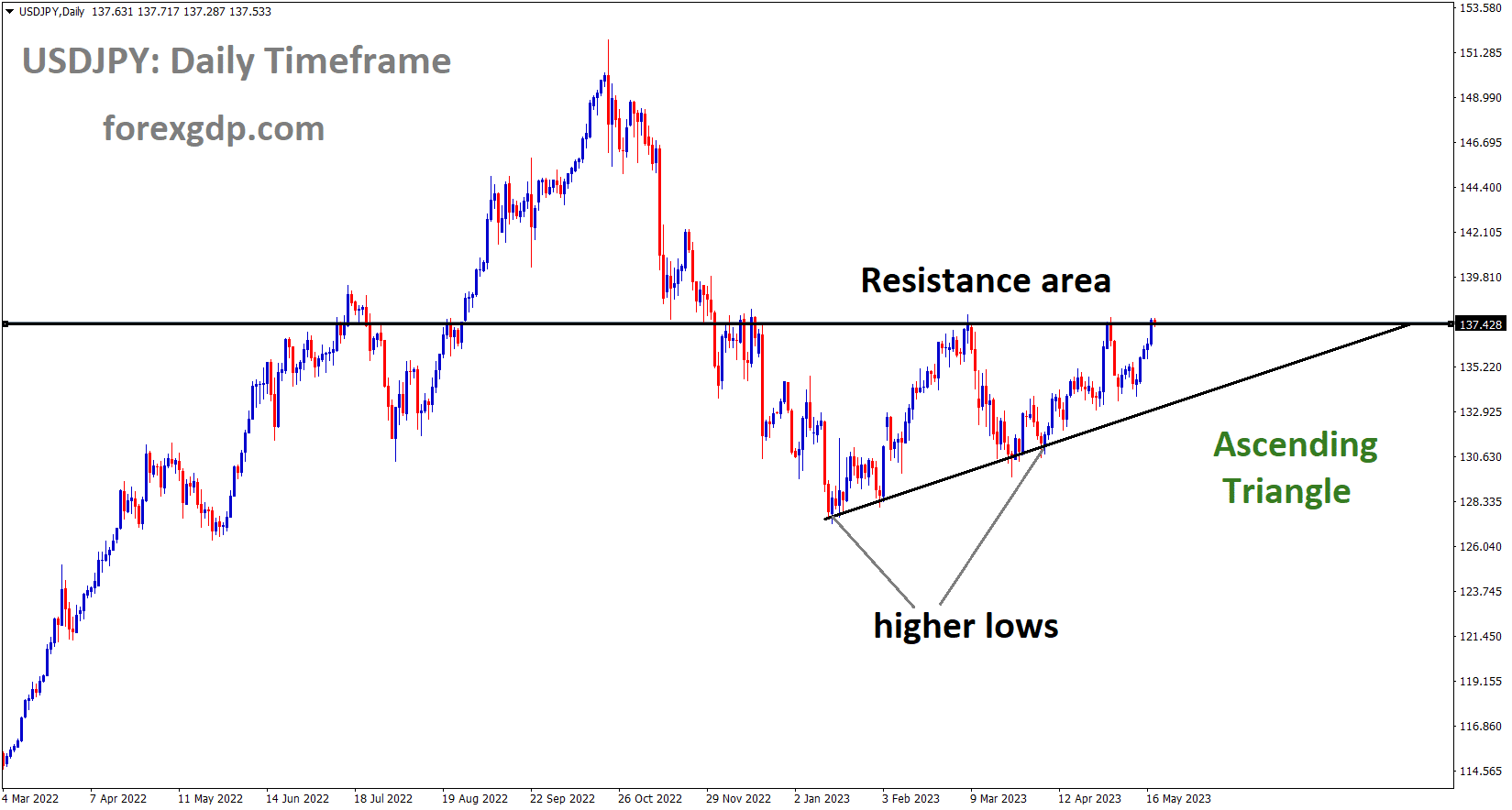 USDJPY is moving in an Ascending triangle pattern and the market has reached the resistance area of the pattern USDJPY is moving in an Ascending triangle pattern and the market has reached the resistance area of the pattern