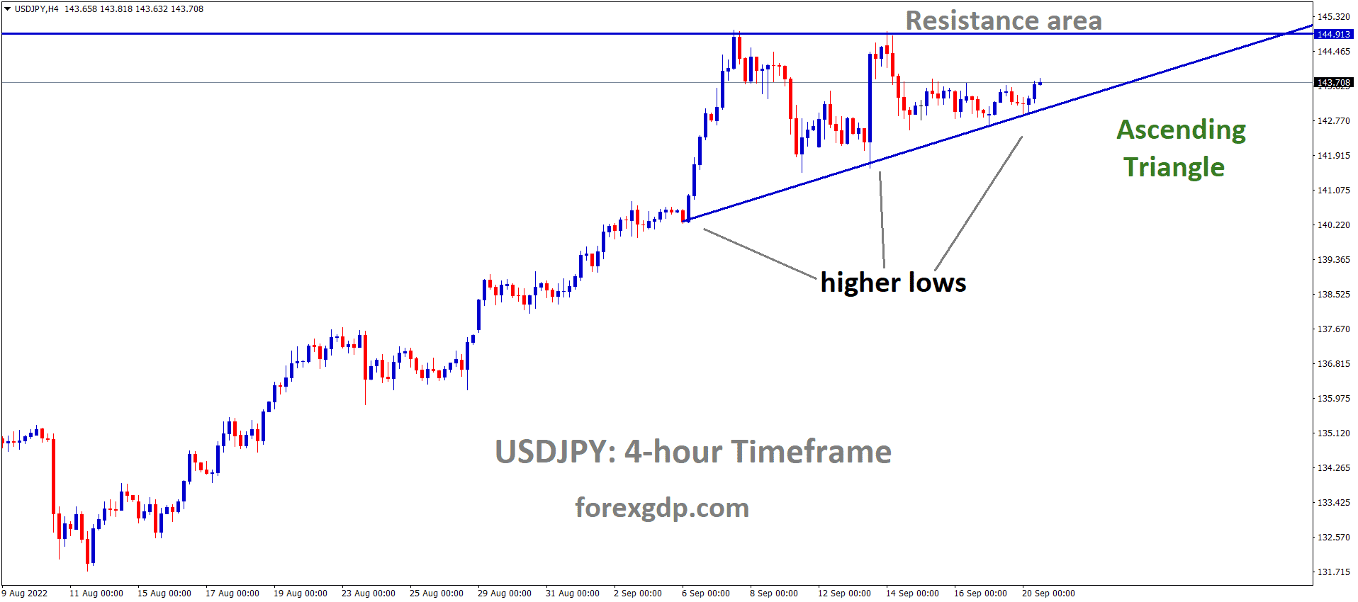 USDJPY is moving in an Ascending triangle pattern and the market has rebounded from the higher low area of the Ascending triangle pattern. USDJPY is moving in an Ascending triangle pattern and the market has rebounded from the higher low area of the Ascending triangle pattern.