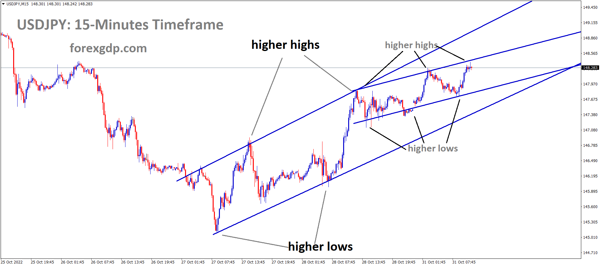 USDJPY is moving in an Major Ascending channel and the market has fallen from the higher high area of the minor ascending channel USDJPY is moving in an Major Ascending channel and the market has fallen from the higher high area of the minor ascending channel