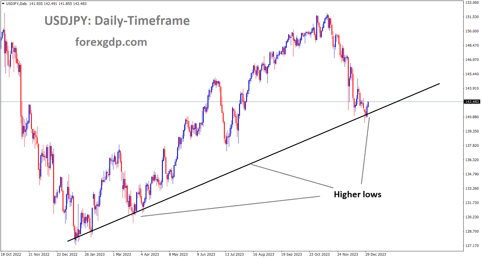 USDJPY is moving in an Up trend line and the market has reached the higher low area of the trend line USDJPY is moving in an Up trend line and the market has reached the higher low area of the trend line