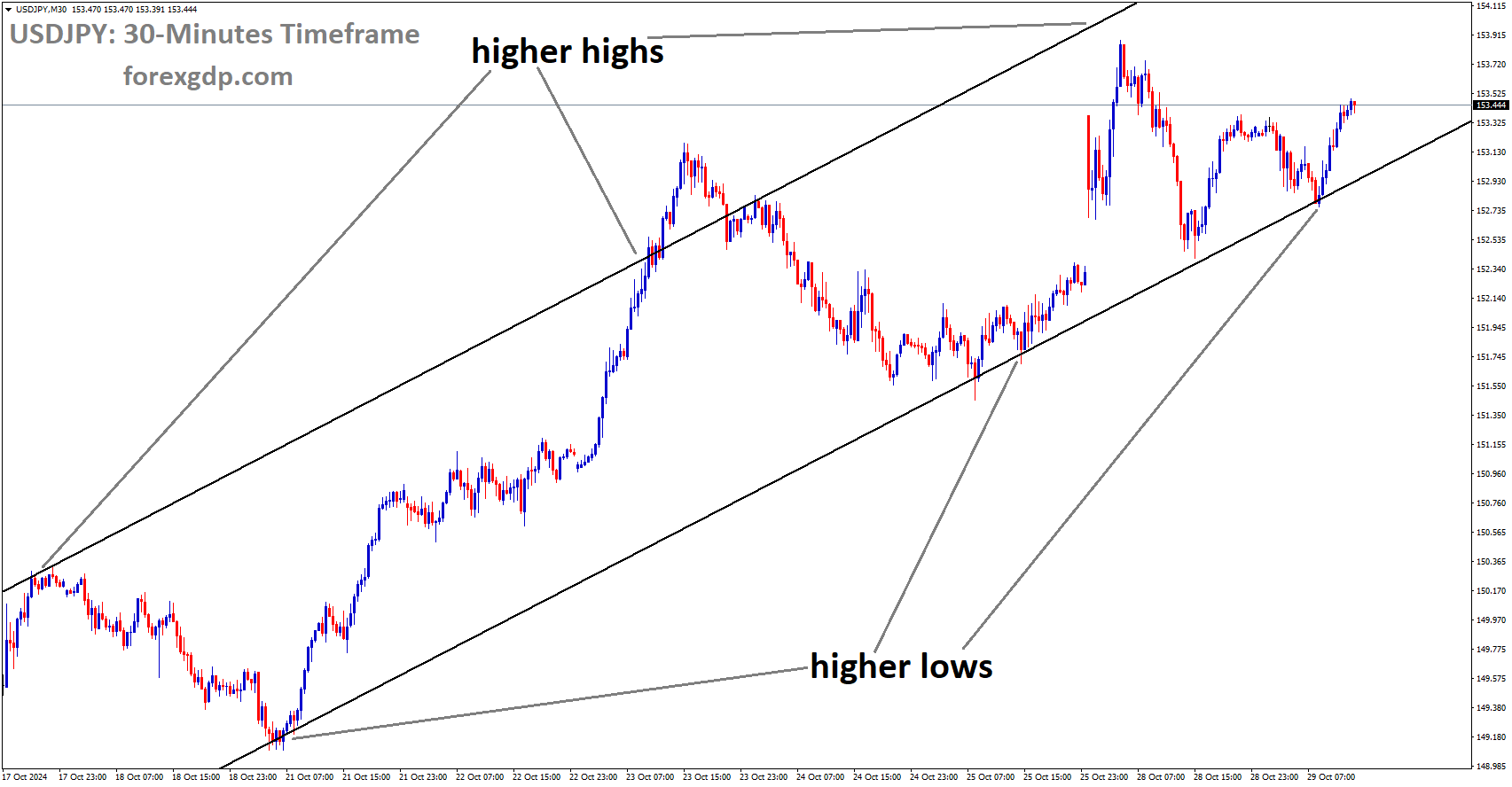 USDJPY is moving in an Uptrend channel, and the market has rebounded from the higher low area of the channel USDJPY is moving in an Uptrend channel, and the market has rebounded from the higher low area of the channel