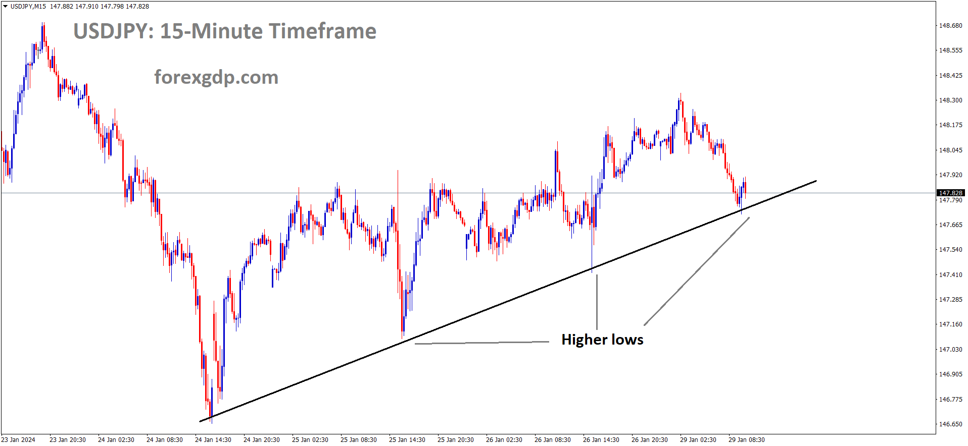 USDJPY is moving in an Uptrend line and the market has reached the higher low area of the trend line USDJPY is moving in an Uptrend line and the market has reached the higher low area of the trend line