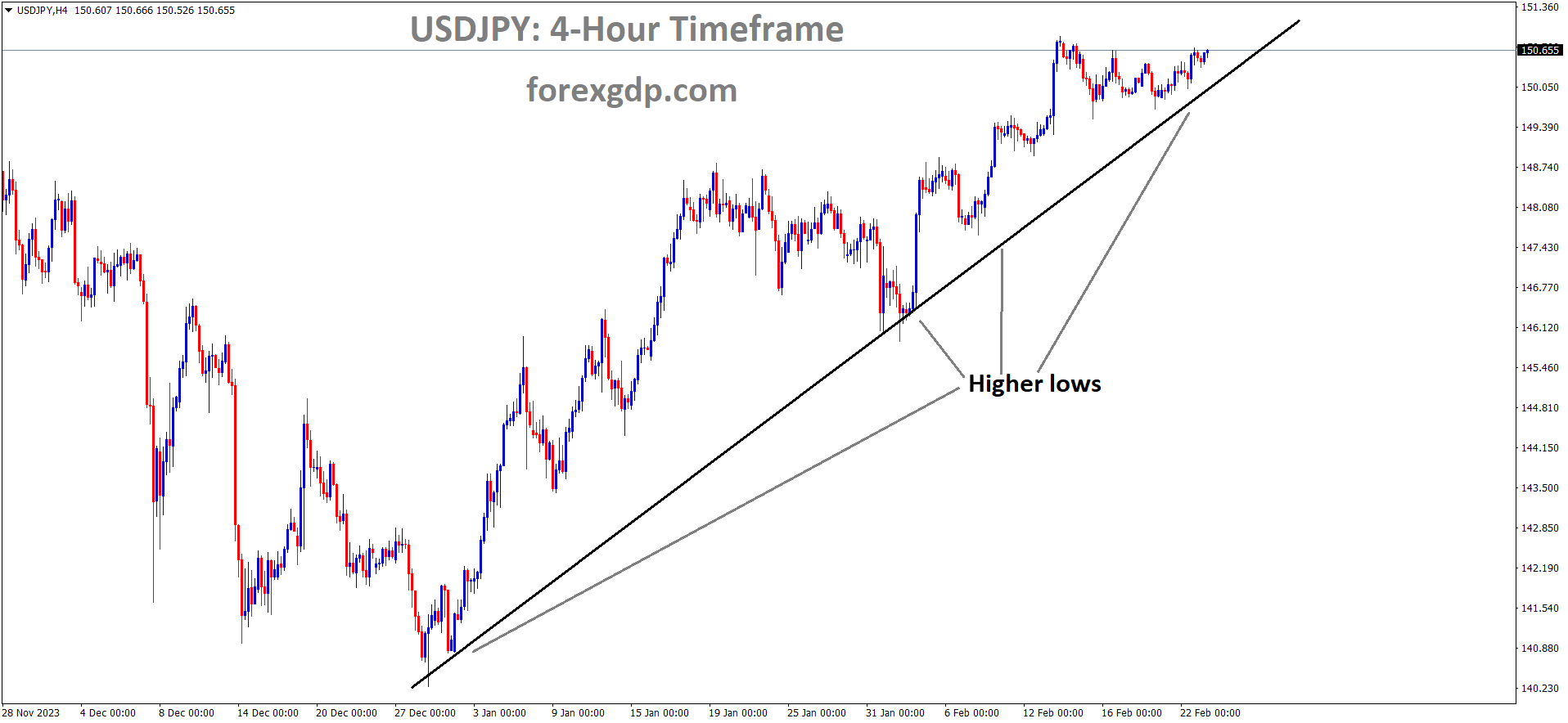 USDJPY is moving in an Uptrend line and the market has rebounded from the higher low area of the trend line USDJPY is moving in an Uptrend line and the market has rebounded from the higher low area of the trend line