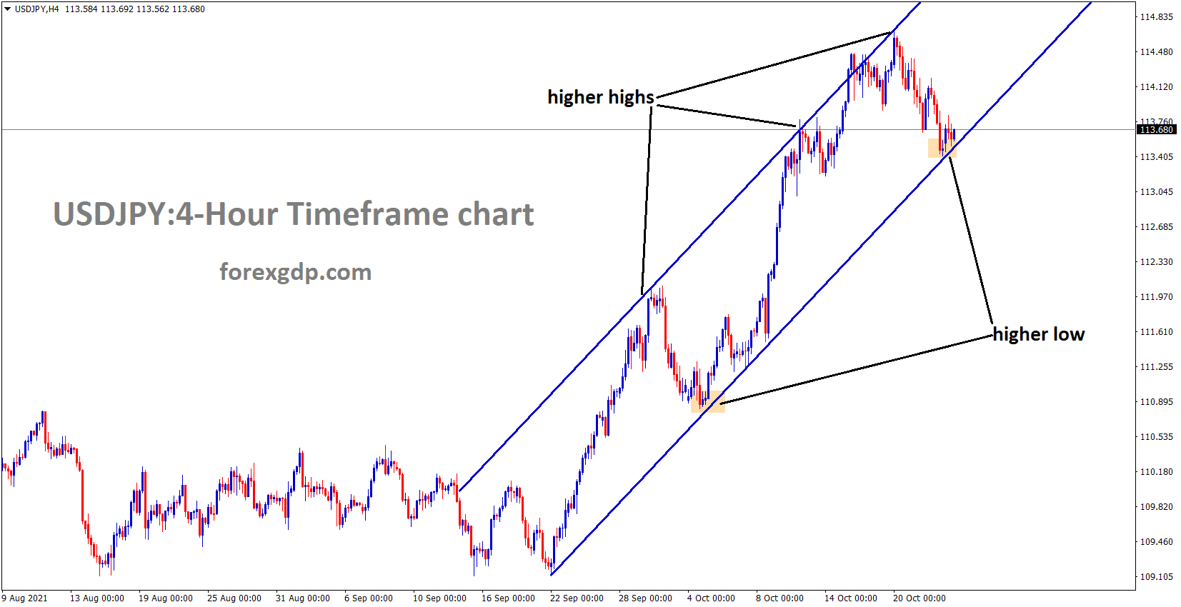 USDJPY is moving in an ascending channel and higher low at support area USDJPY is moving in an ascending channel and higher low at support area