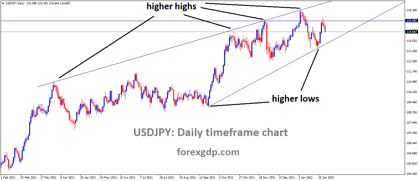 USDJPY is moving in an ascending channel and the market has fallen from the Resistance area of the channel USDJPY is moving in an ascending channel and the market has fallen from the Resistance area of the channel