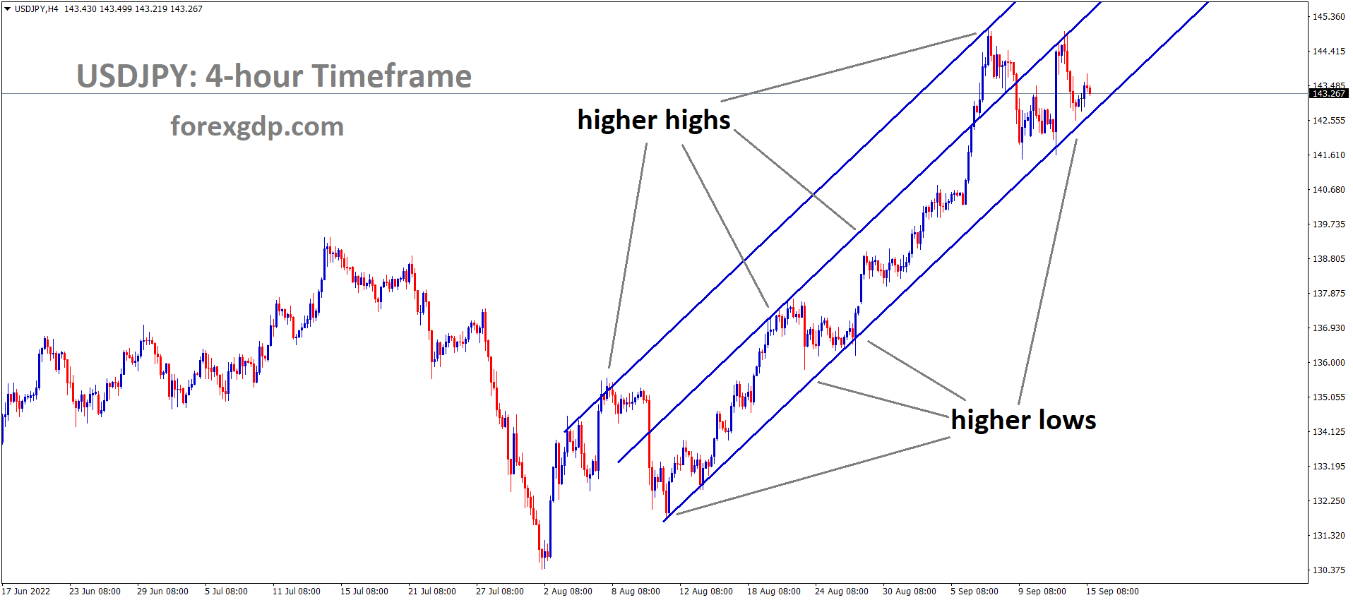 USDJPY is moving in an Ascending channel and the market has reached the higher low area of the channel 2 USDJPY is moving in an Ascending channel and the market has reached the higher low area of the channel 2
