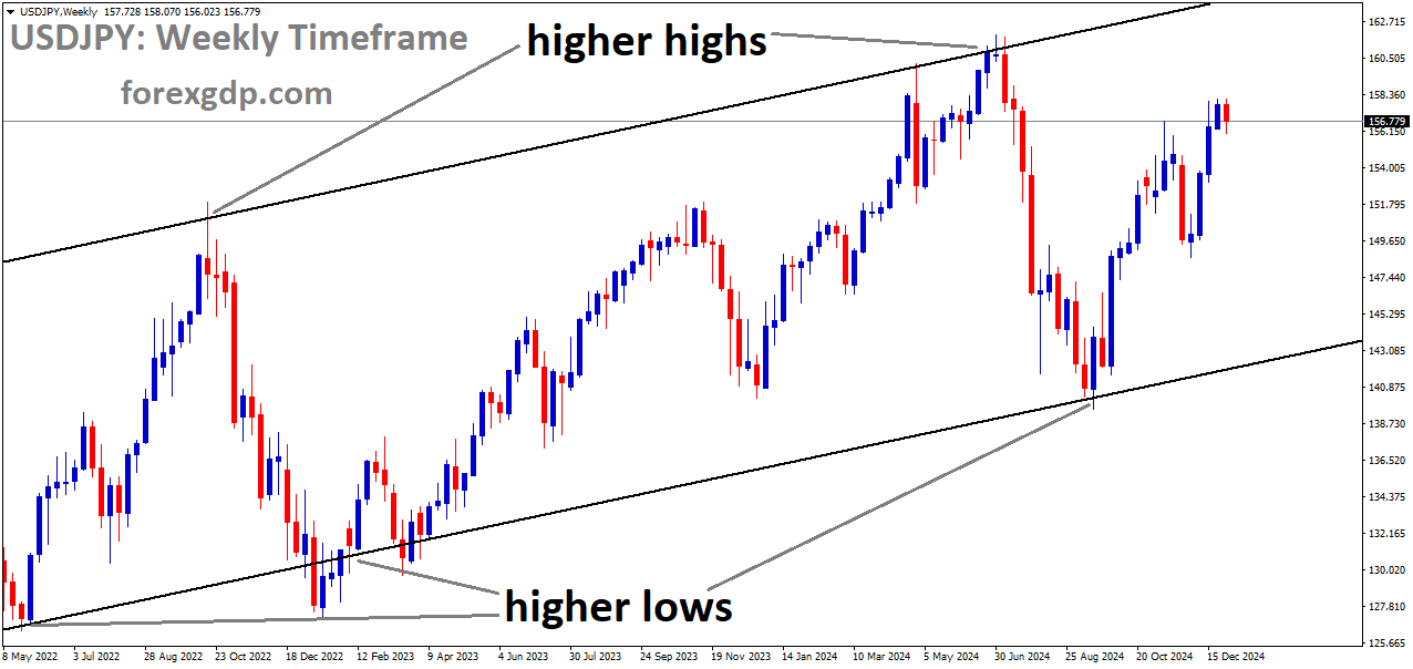 USDJPY is moving in an uptrend channel