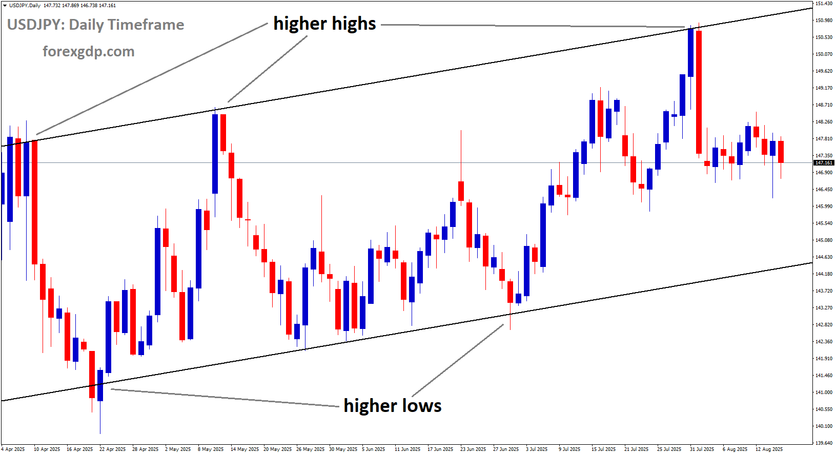USDJPY is moving in an uptrend channel, and the market has fallen from the higher high area of the channel USDJPY is moving in an uptrend channel, and the market has fallen from the higher high area of the channel