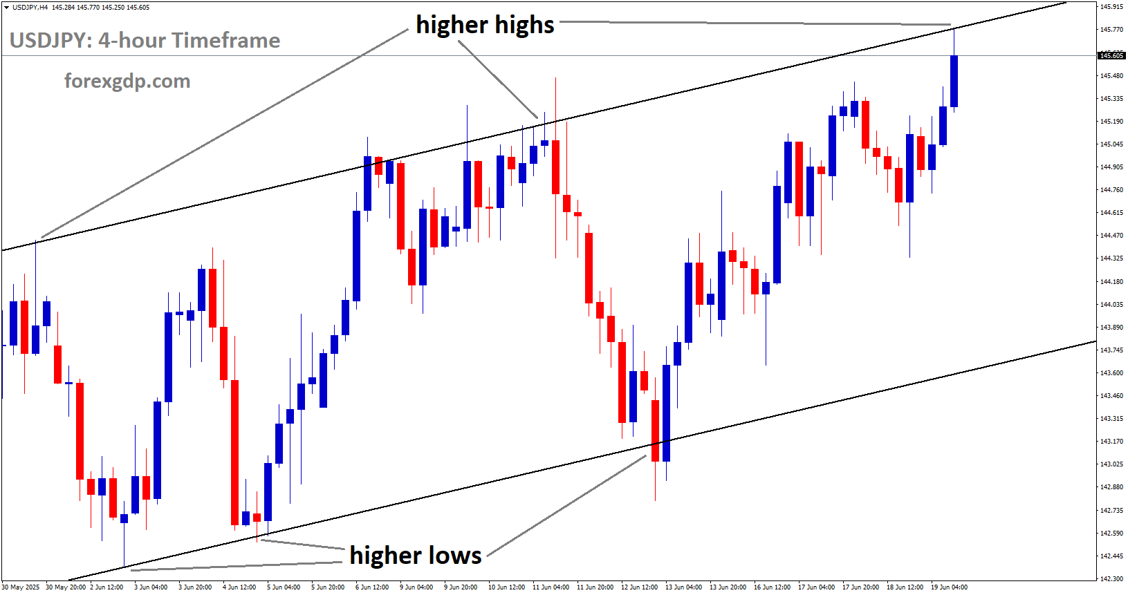 USDJPY is moving in an uptrend channel, and the market has reached a higher high area of the channel USDJPY is moving in an uptrend channel, and the market has reached a higher high area of the channel