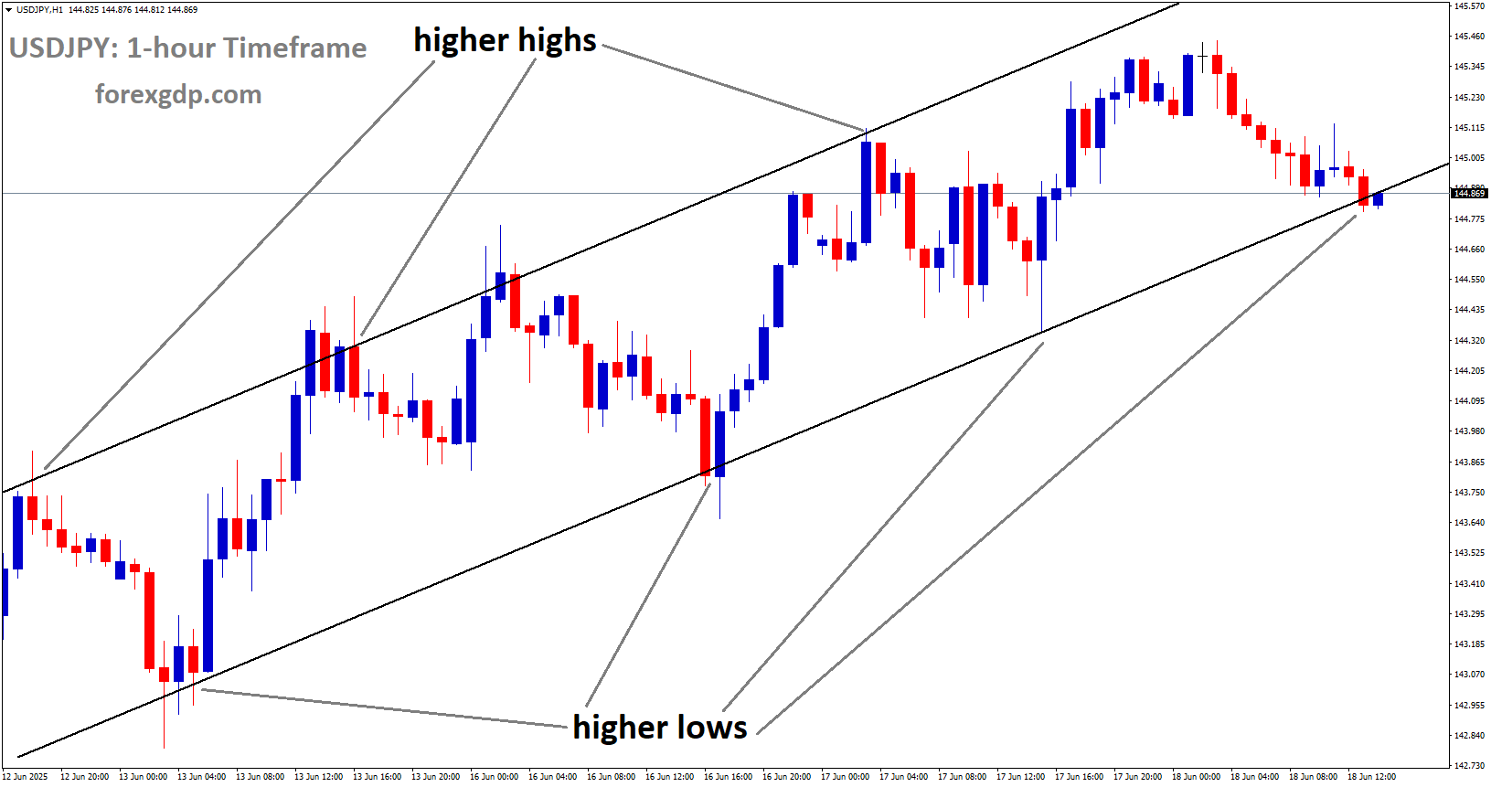 USDJPY is moving in an uptrend channel, and the market has reached a higher low area of the channel USDJPY is moving in an uptrend channel, and the market has reached a higher low area of the channel