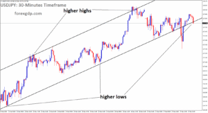 USDJPY is moving in an uptrend channel, and the market has reached the higher low area of the channel