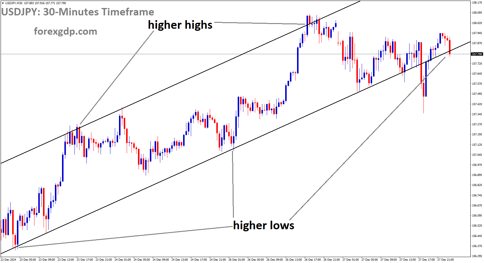 USDJPY is moving in an uptrend channel, and the market has reached the higher low area of the channel USDJPY is moving in an uptrend channel, and the market has reached the higher low area of the channel