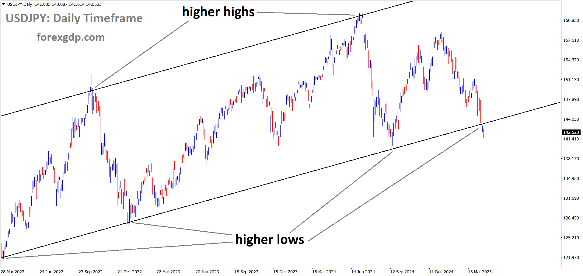 USDJPY is moving in an uptrend channel, and the market has reached the higher low area of the channel