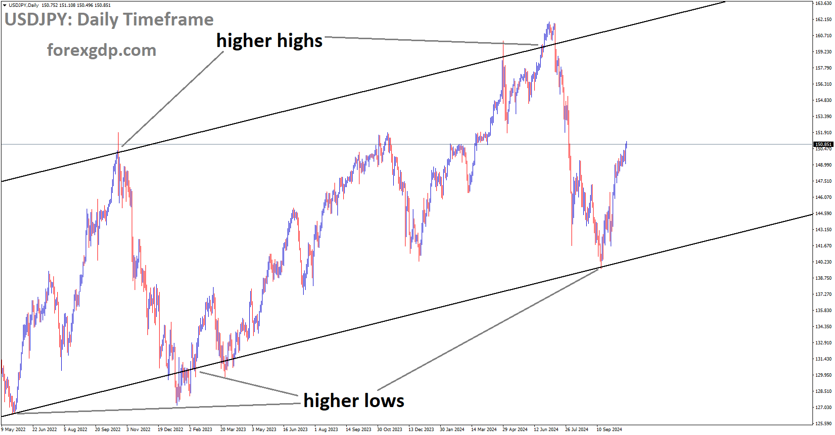 USDJPY is moving in an uptrend channel, and the market has rebounded from the higher low area of the channel USDJPY is moving in an uptrend channel, and the market has rebounded from the higher low area of the channel