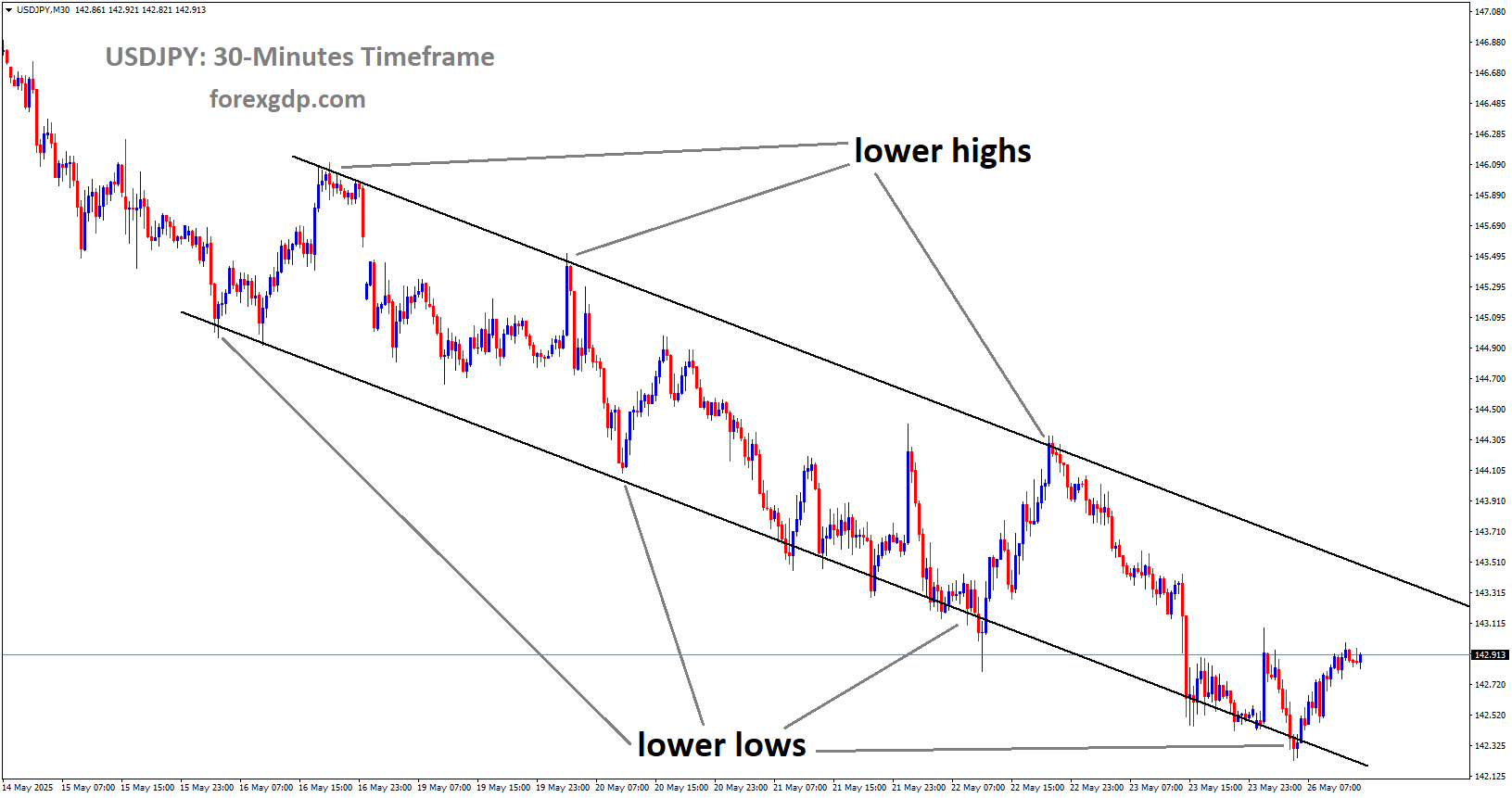 USDJPY is moving in an uptrend channel, and the market has rebounded from the lower low area of the channel USDJPY is moving in an uptrend channel, and the market has rebounded from the lower low area of the channel