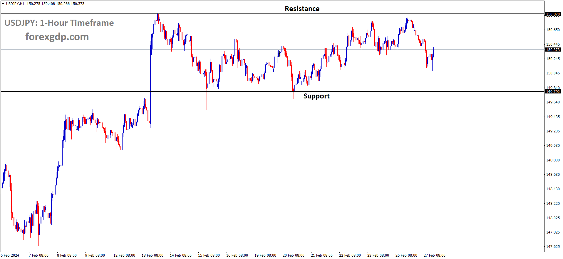 USDJPY is moving in box pattern and market has fallen from the resistance area of the pattern USDJPY is moving in box pattern and market has fallen from the resistance area of the pattern