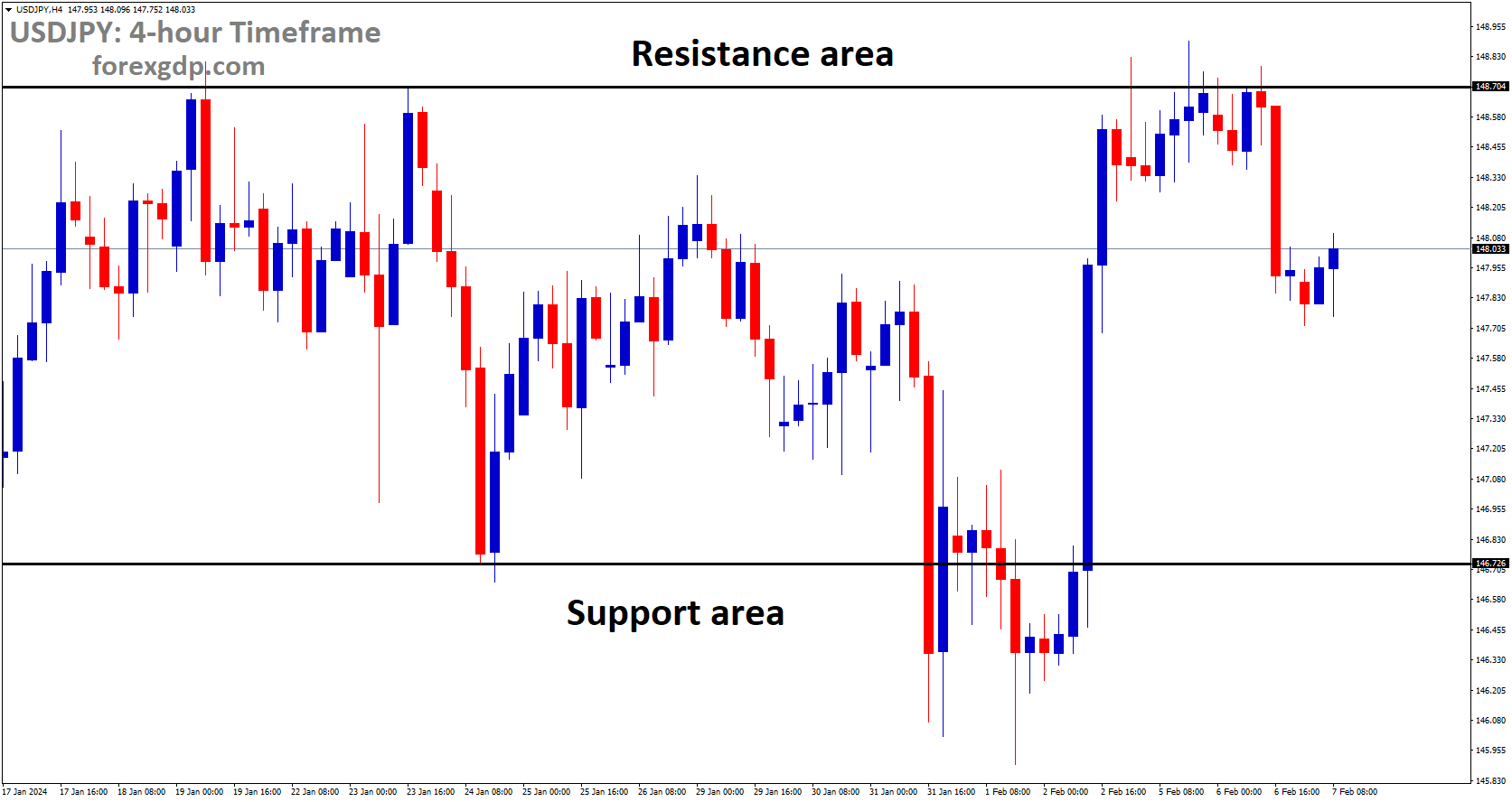 USDJPY is moving in box pattern and market has fallen from the resistance area of the pattern USDJPY is moving in box pattern and market has fallen from the resistance area of the pattern