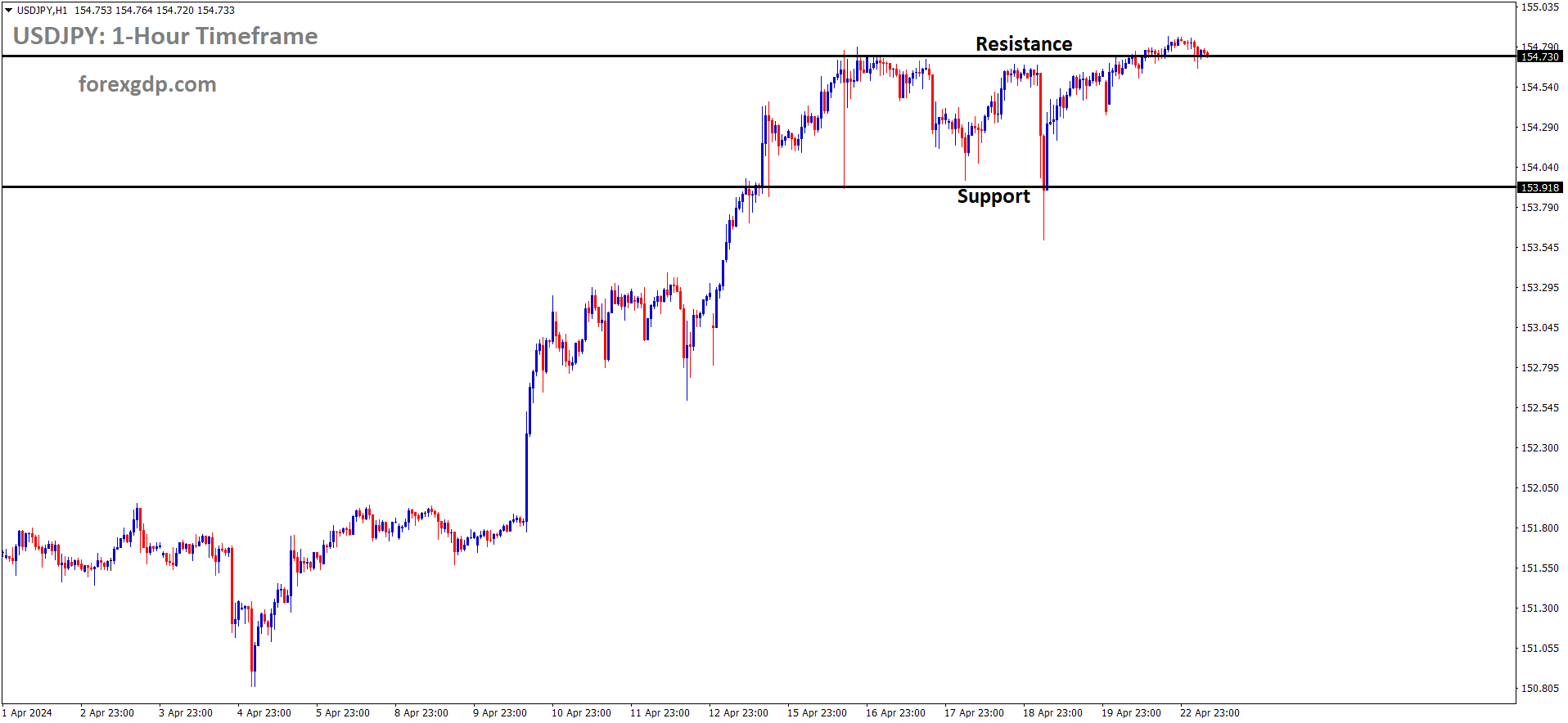 USDJPY is moving in box pattern and market has reached resistance area of the pattern USDJPY is moving in box pattern and market has reached resistance area of the pattern