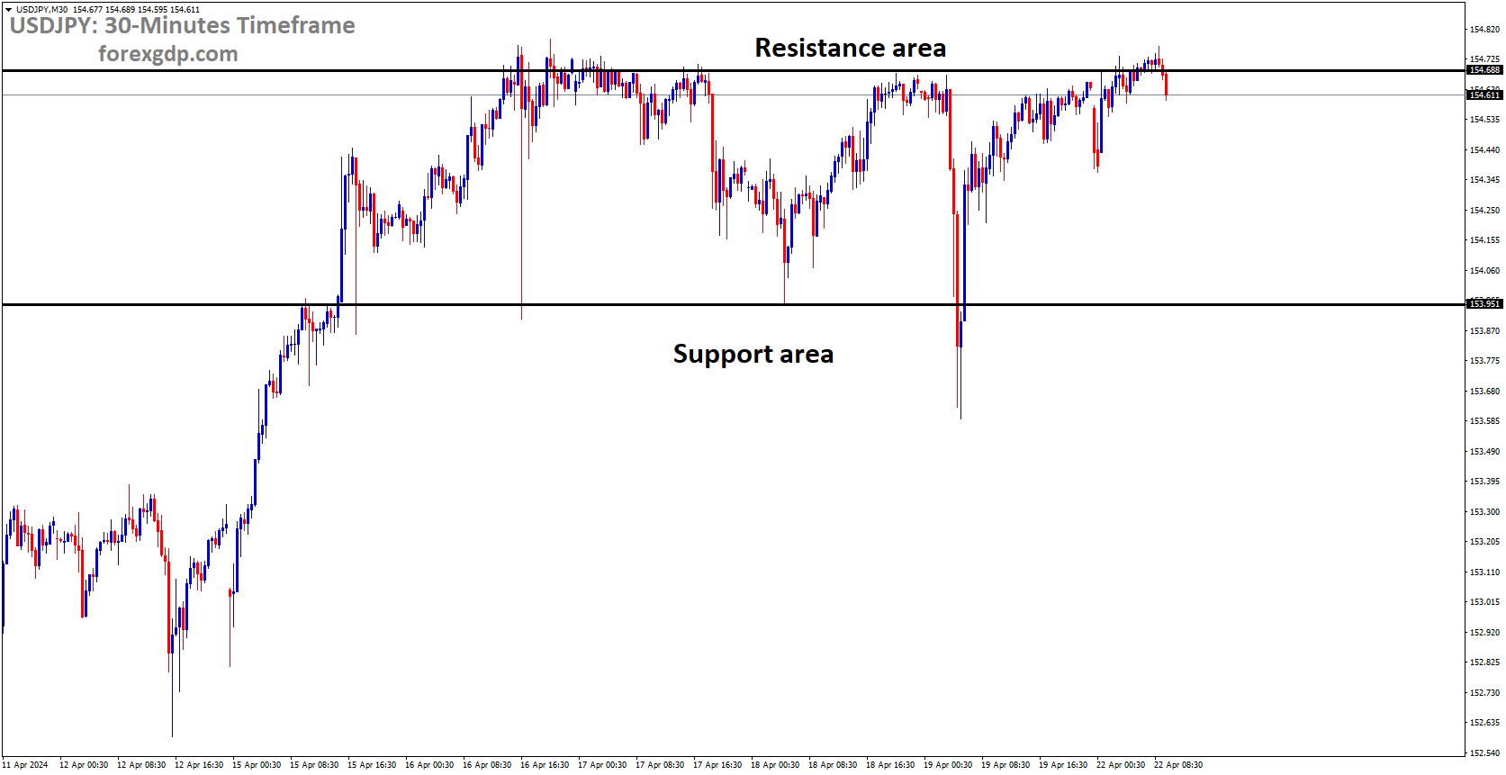USDJPY is moving in box pattern and market has reached resistance area of the pattern USDJPY is moving in box pattern and market has reached resistance area of the pattern