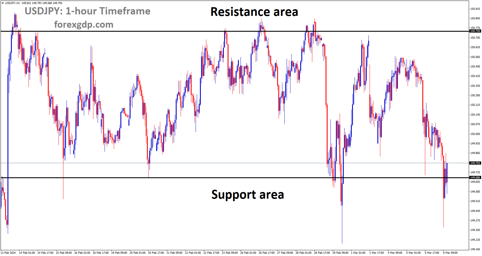 USDJPY is moving in box pattern and market has reached support area of the pattern USDJPY is moving in box pattern and market has reached support area of the pattern