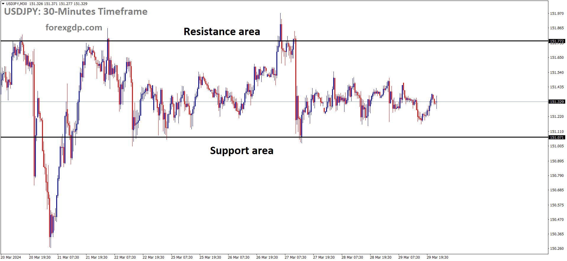 USDJPY is moving in box pattern and market has rebounded from the support area of the pattern USDJPY is moving in box pattern and market has rebounded from the support area of the pattern
