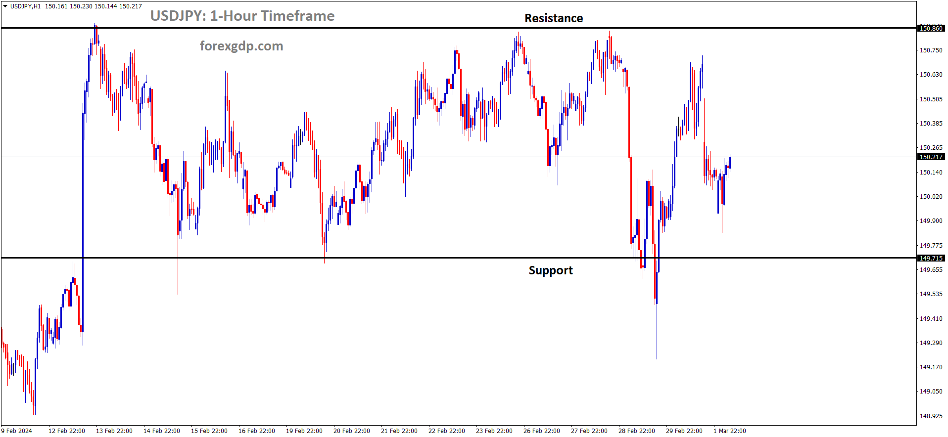 USDJPY is moving in box pattern and market has rebounded from the support area of the pattern USDJPY is moving in box pattern and market has rebounded from the support area of the pattern