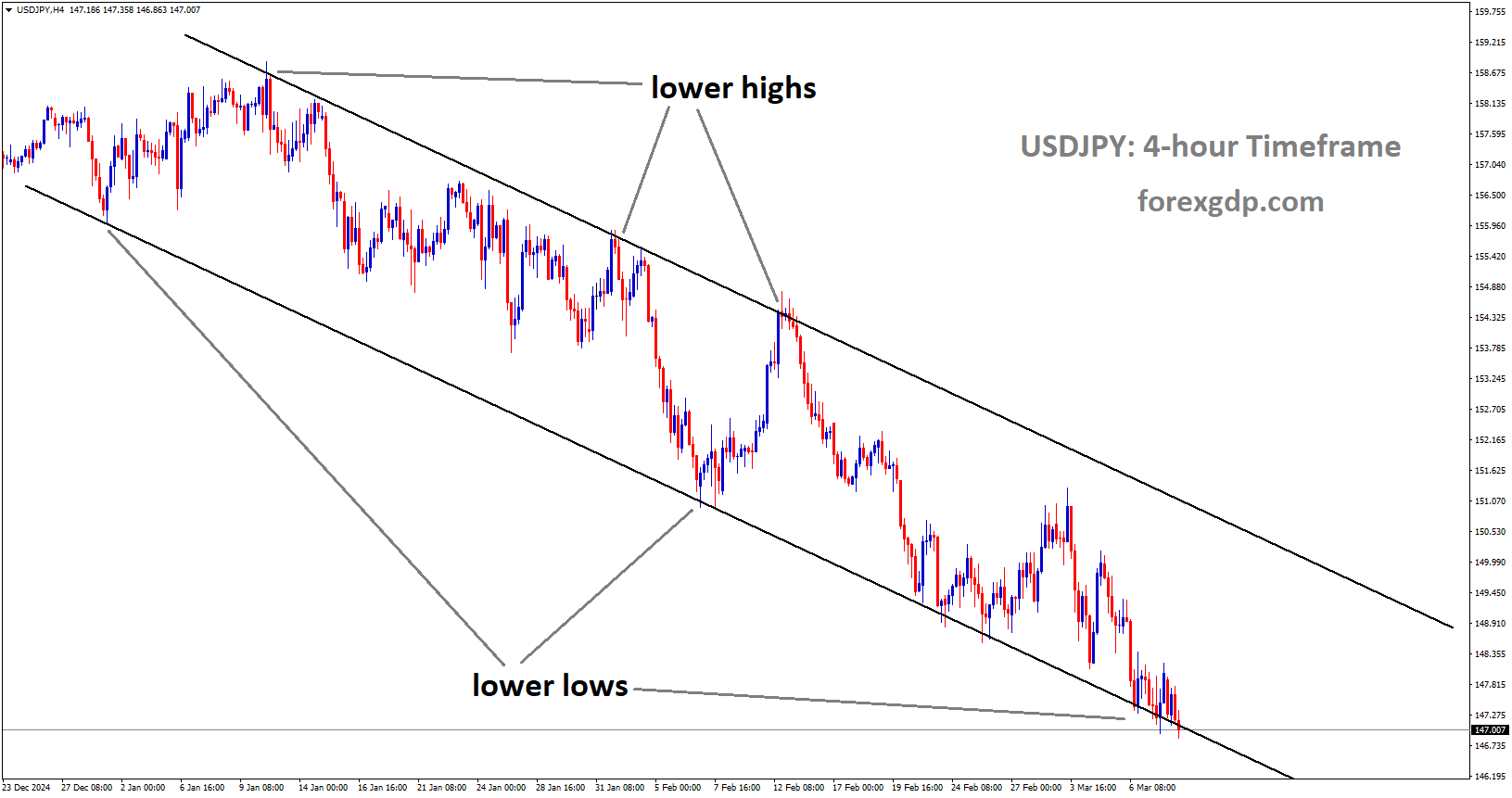 USDJPY is moving in descending channel and the market has reached the lower low area of the channel USDJPY is moving in descending channel and the market has reached the lower low area of the channel