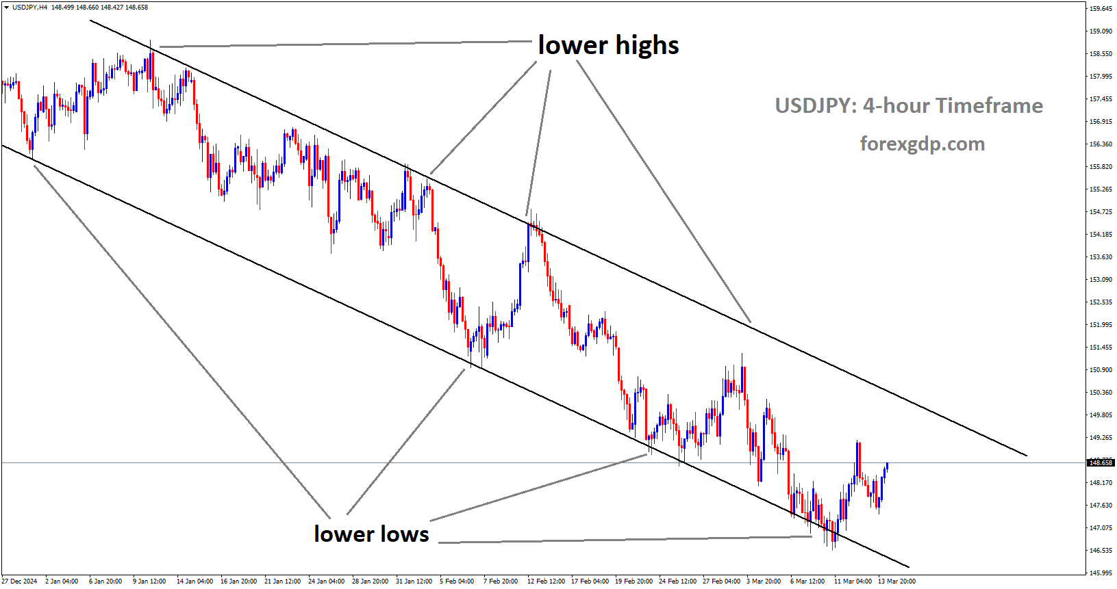 USDJPY is moving in descending channel and the market has rebounded from the lower low area of the channel USDJPY is moving in descending channel and the market has rebounded from the lower low area of the channel