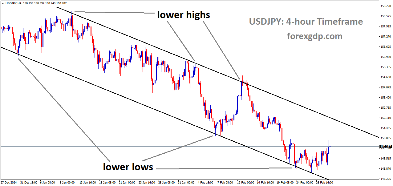 USDJPY is moving in descending channel and the market has rebounded from the lower low area of the channel USDJPY is moving in descending channel and the market has rebounded from the lower low area of the channel