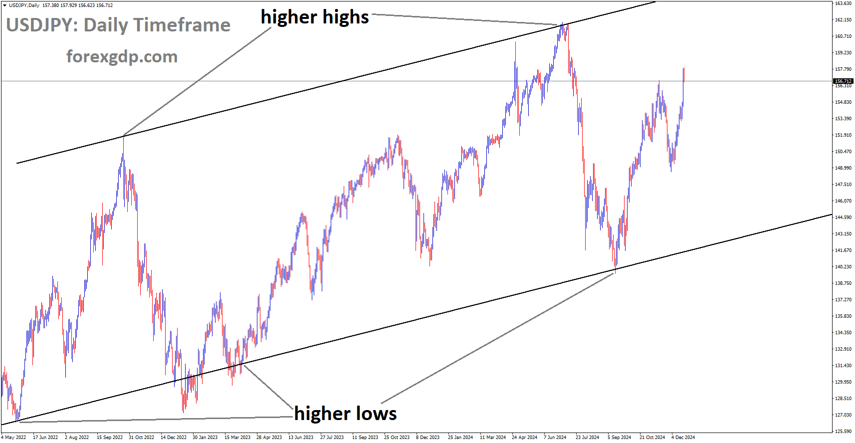 USDJPY is moving in the Ascending channel USDJPY is moving in the Ascending channel