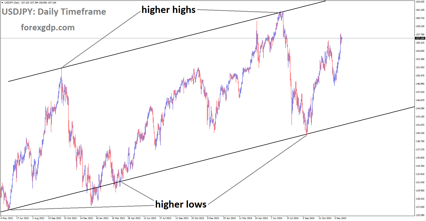 USDJPY is moving in the Ascending channel USDJPY is moving in the Ascending channel