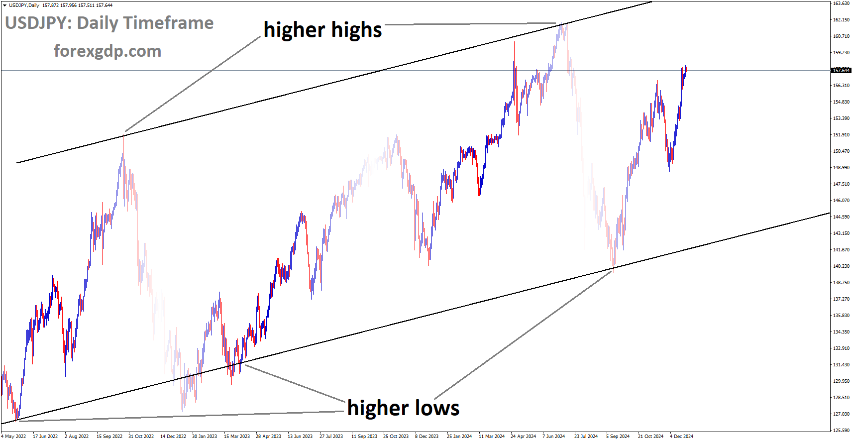 USDJPY is moving in the Ascending channel USDJPY is moving in the Ascending channel