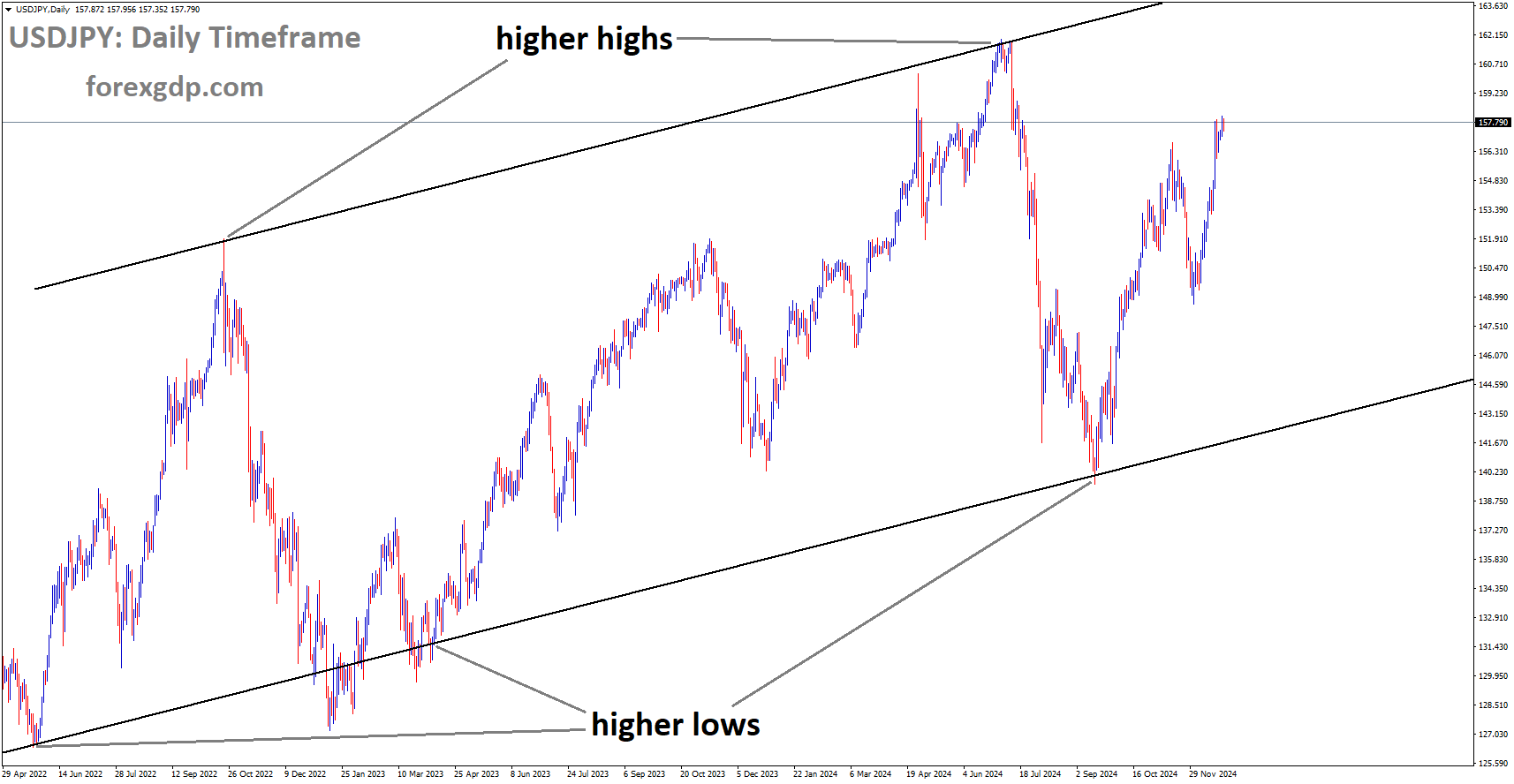 USDJPY is moving in the Ascending channel USDJPY is moving in the Ascending channel