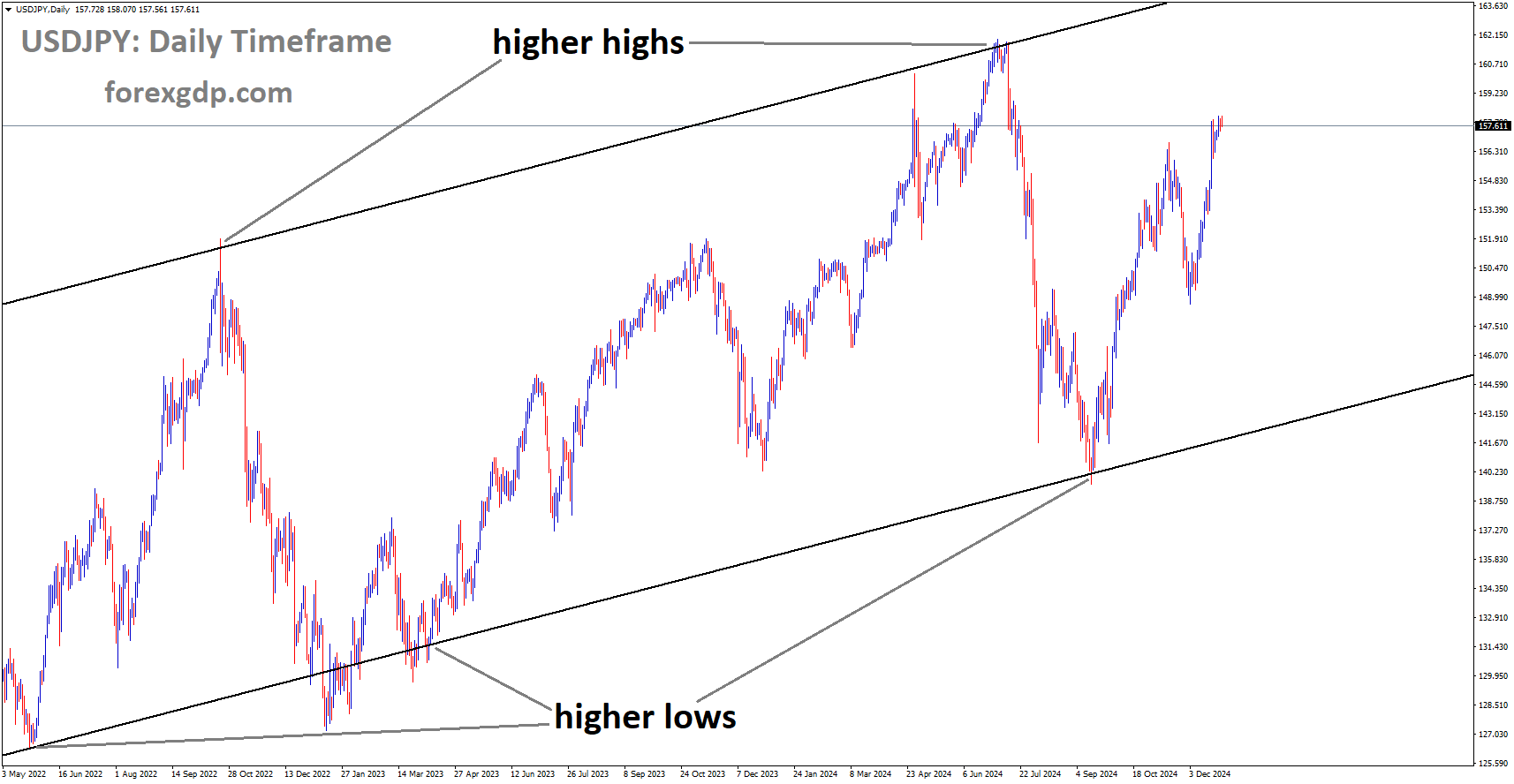 USDJPY is moving in the Ascending channel USDJPY is moving in the Ascending channel