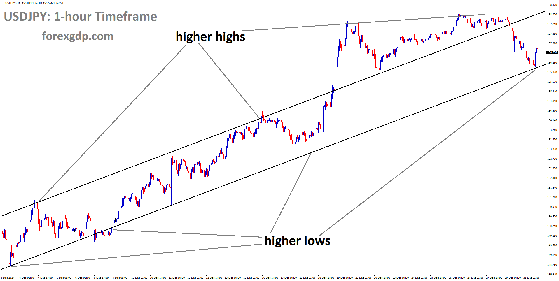 USDJPY is moving in the Ascending channel USDJPY is moving in the Ascending channel
