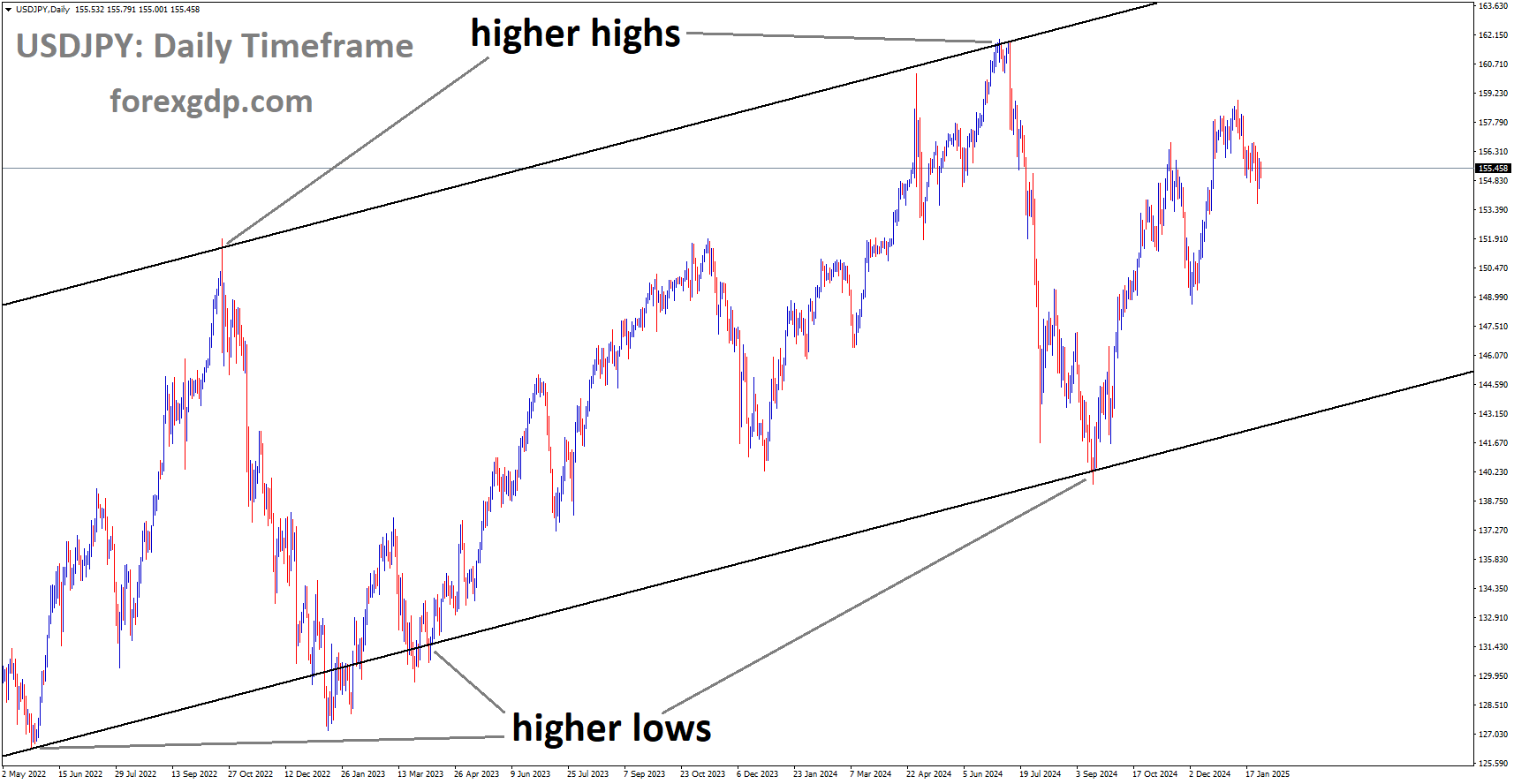 USDJPY is moving in the Ascending channel USDJPY is moving in the Ascending channel