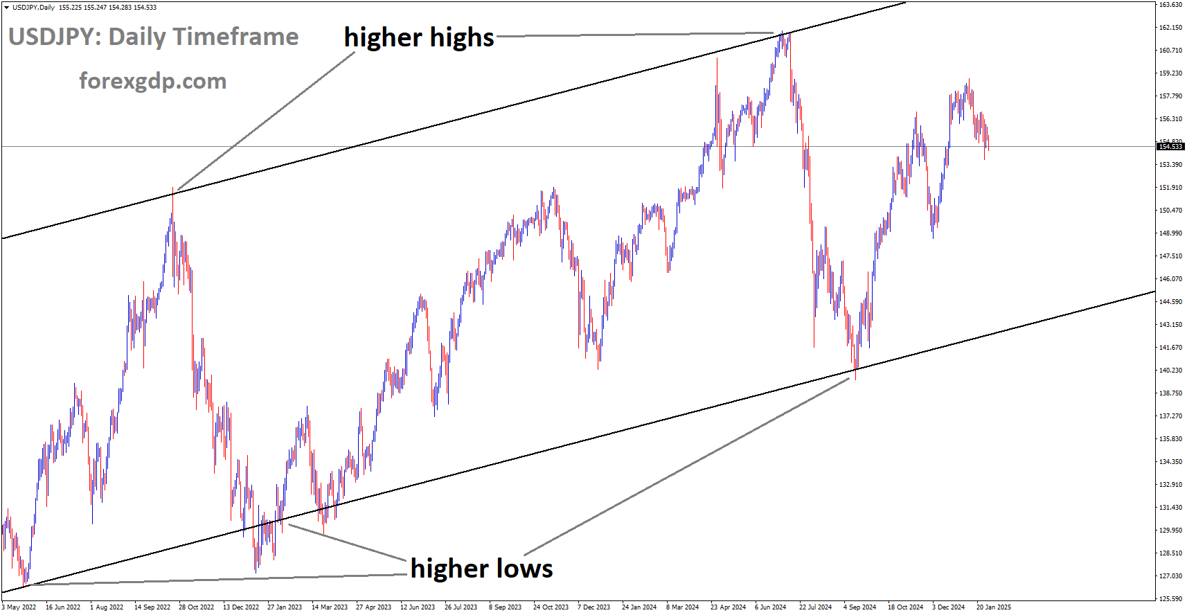 USDJPY is moving in the Ascending channel USDJPY is moving in the Ascending channel