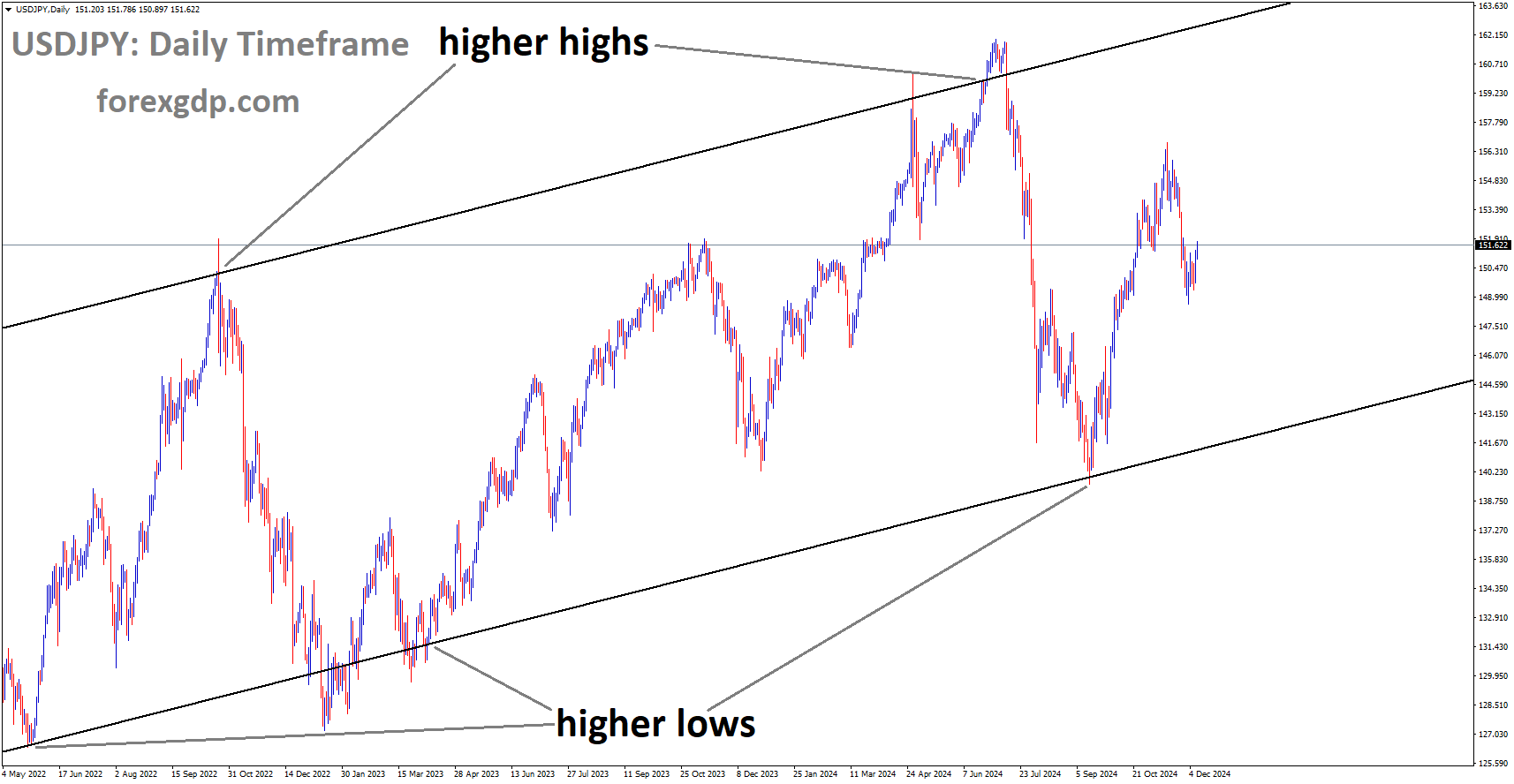 USDJPY is moving in the Ascending channel USDJPY is moving in the Ascending channel