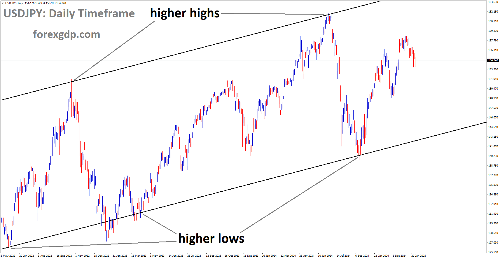 USDJPY is moving in the Ascending channel USDJPY is moving in the Ascending channel