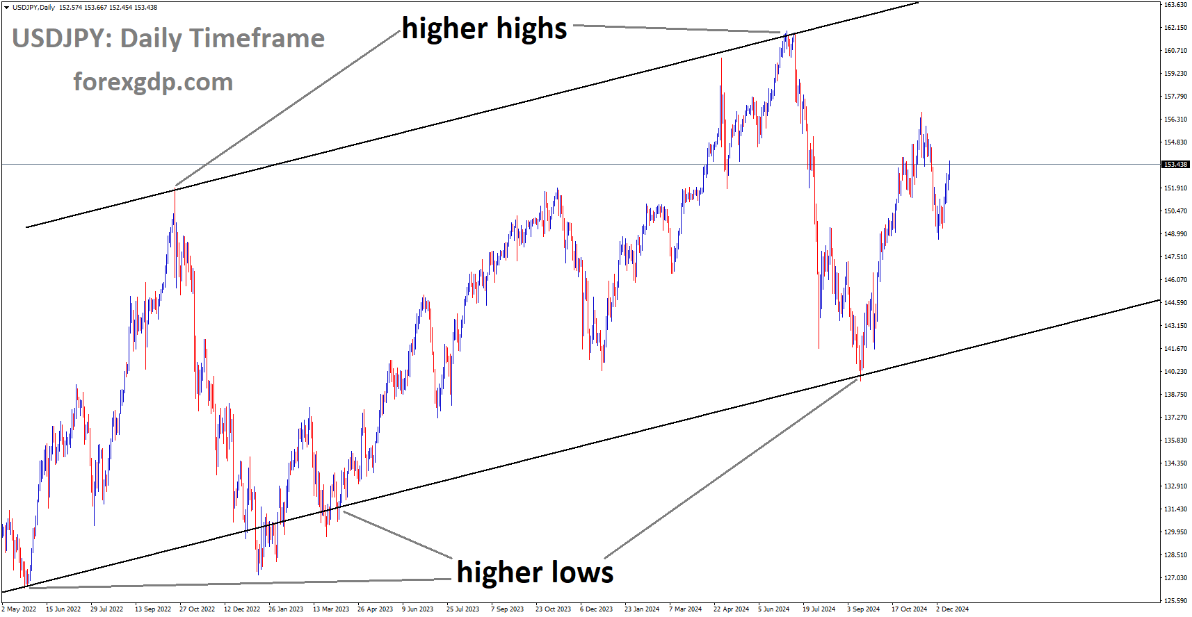 USDJPY is moving in the Ascending channel USDJPY is moving in the Ascending channel
