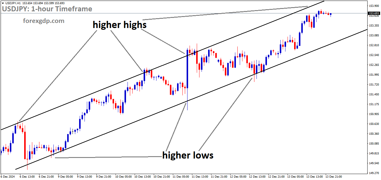 USDJPY is moving in the Ascending channel USDJPY is moving in the Ascending channel