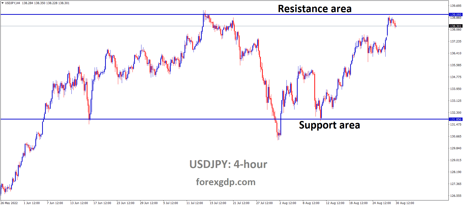 USDJPY is moving in the Box pattern and the market has fallen from the resistance area of the pattern USDJPY is moving in the Box pattern and the market has fallen from the resistance area of the pattern