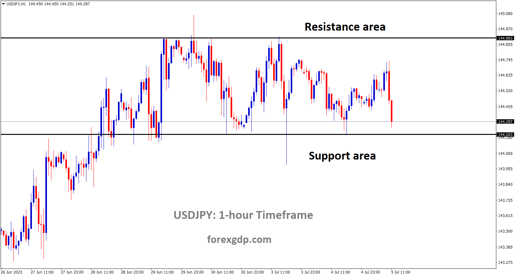 USDJPY is moving in the Box Pattern and the market has reached the support area of the pattern USDJPY is moving in the Box Pattern and the market has reached the support area of the pattern