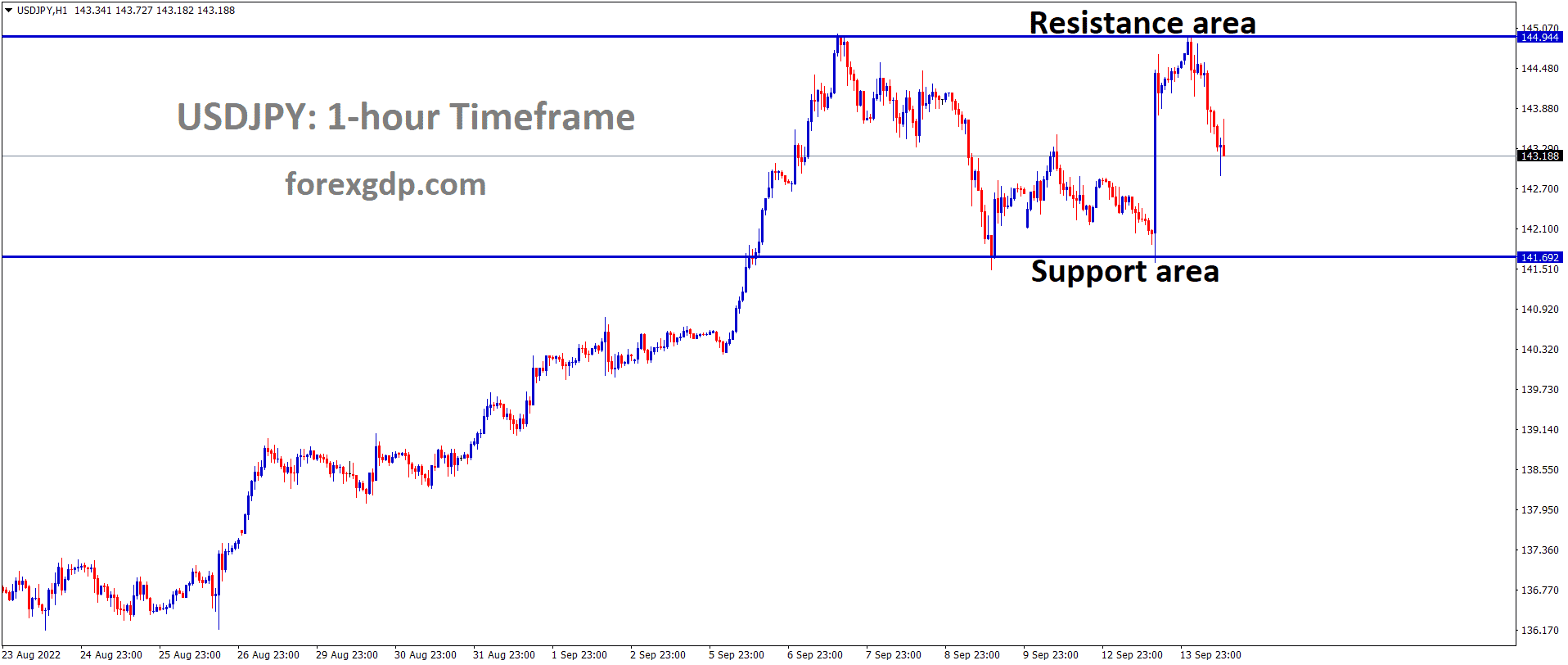 USDJPY is moving in the Box pattern and the market has fallen from the resistance area of the pattern 1 USDJPY is moving in the Box pattern and the market has fallen from the resistance area of the pattern 1